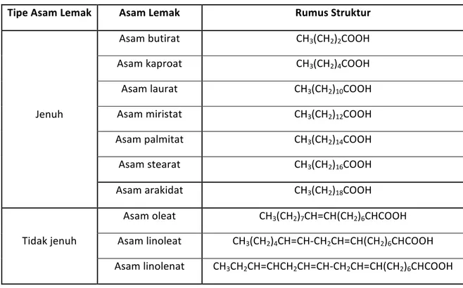 Tabel 2.1 Beberapa contoh asam lemak yang umum 