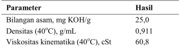Tabel 3. Hasil analisis minyak goreng sawit bekas  Asam lemak  Shorthand  Kadar (%) 