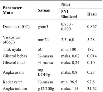 Tabel 4. Perbandingan Mutu antara Biodiesel menurut SNI 
