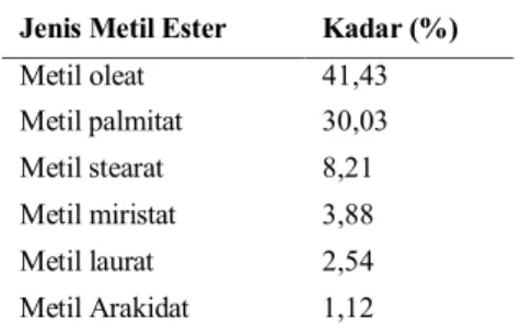 Tabel  5.  Jenis  dan  Komposisi  Metil  Ester  dalam 