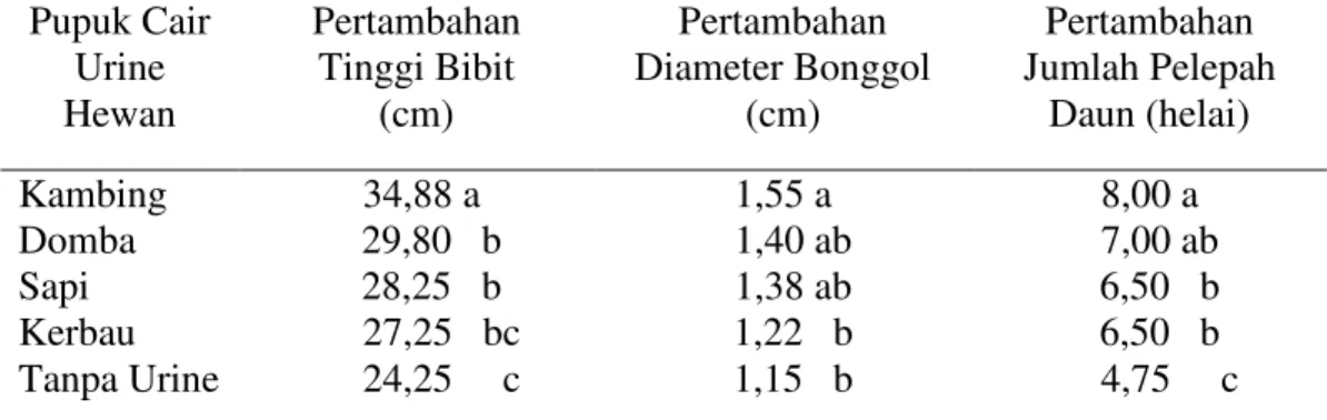 Tabel  2.  Pertambahan  tinggi  bibit,  diameter  bonggol  dan  jumlah  pelepah  daun  bibit  kelapa  sawit  berumur  3-7  bulan  pada  perlakuan  pupuk  cair  urine  hewan