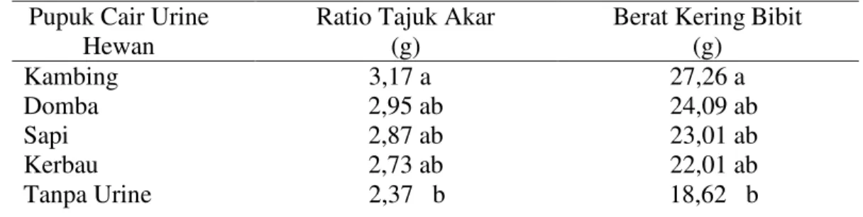 Tabel 4. Ratio tajuk akar dan berat kering bibit kelapa sawit berumur 7 bulan pada  perlakuan pupuk cair urine hewan