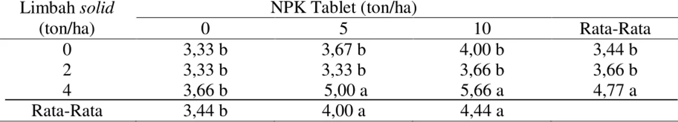 Tabel  1  menunjukkan  pemberian  limbah  solid  4  ton/ha  dan  NPK  tablet  10  ton/ha  nyata  lebih  meningkatkan  pertambahan  tinggi  tanaman  kelapa  sawit  dibandingkan  dengan  kombinasi  perlakuan  lainnya