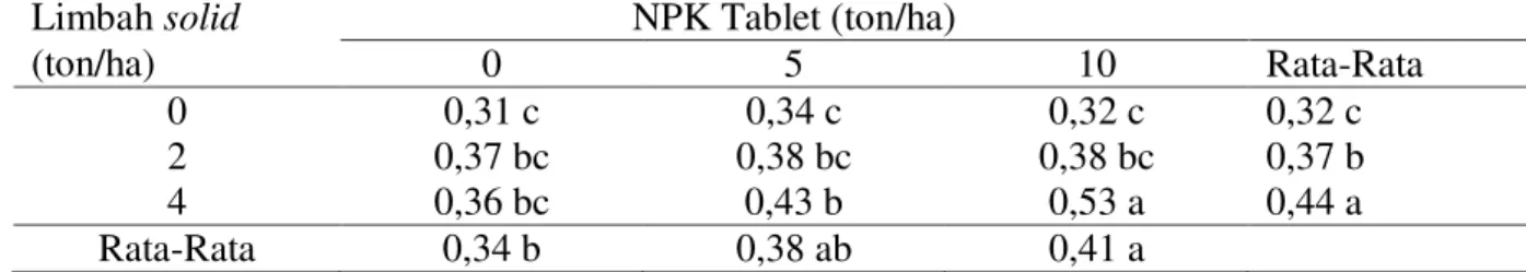 Tabel  2  menunjukkan  bahwa   pemberian  limbah  solid    2  ton/ha  dan  tanpa  pemberian  menunjukkan  pertambahan  yang  relatif  sama  tetapi  pada  pemberian  4  ton/ha  menunjukkan  pertambahan  jumlah  daun  yang lebih banyak