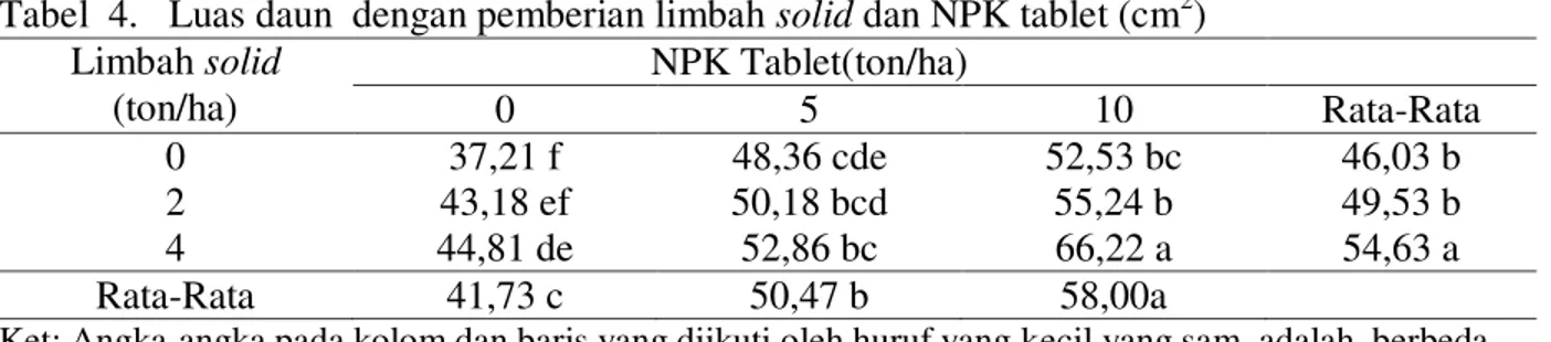 Tabel  4.   Luas daun  dengan pemberian limbah solid dan NPK tablet (cm 2 )  Limbah solid  (ton/ha)  NPK Tablet(ton/ha)  0  5  10  Rata-Rata  0  37,21 f  48,36 cde  52,53 bc  46,03 b  2  43,18 ef   50,18 bcd  55,24 b  49,53 b  4  44,81 de  52,86 bc  66,22 