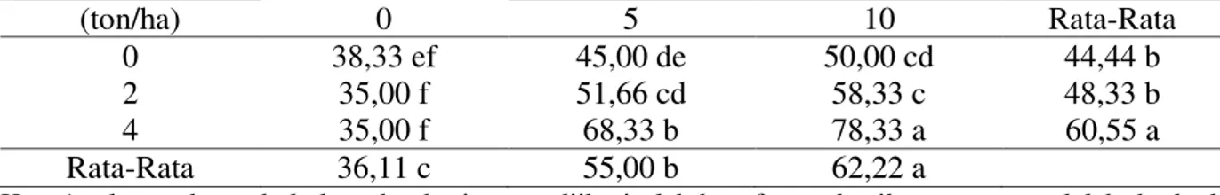 Tabel  5  menunjukkan  pemberian  limbah  solid  4  ton/ha  dan  NPK  tablet  10  ton/ha  nyata  lebih  besar  volume  akarnya  dibandingkan  dengan  kombinasi  pemberian   lainnya