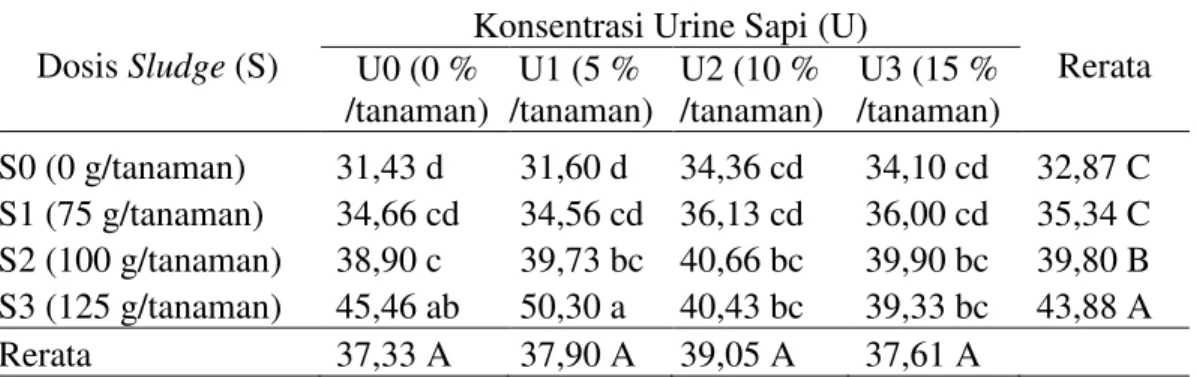 Tabel 1. Rerata pertambahan tinggi bibit (cm) kelapa sawit rumur 3-7 bulan pada  perlakukan sludge dan urine sapi 