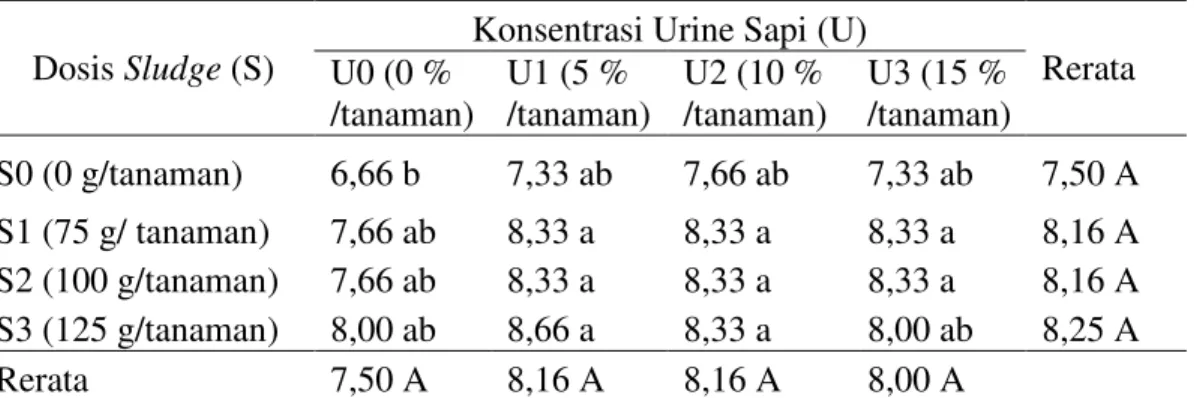 Tabel  2.  Rerata  pertambahan  jumlah  pelepah  daun  (helai)  bibit  kelapa  sawit  umur 3-7 bulan pada perlakukan sludge dan urine sapi 