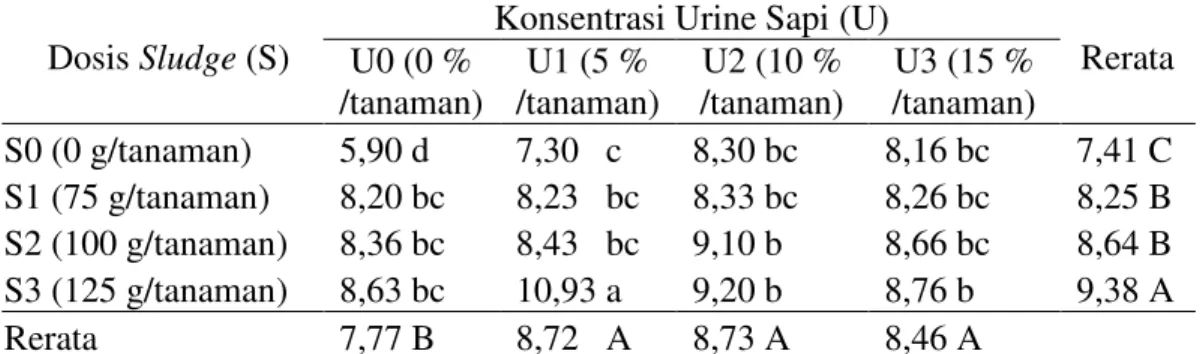 Tabel 3. Rerata pertambahan lilit bonggol (cm) bibit kelapa sawit umur 3-7 bulan   pada perlakukan sludge dan urine sapi 