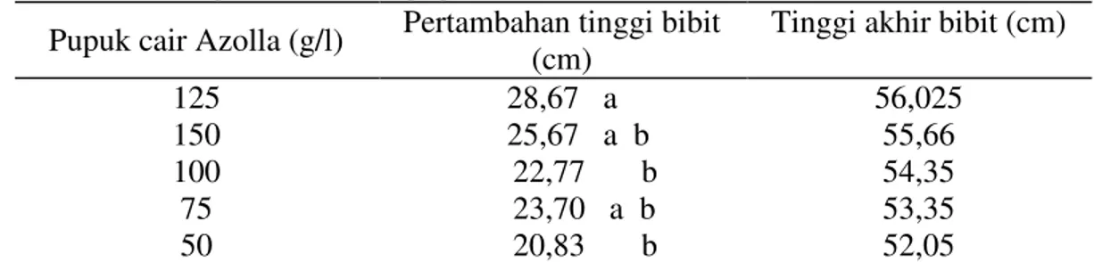 Tabel  1  menunjukkan  bahwa  pemberian pupuk cair Azolla dengan  konsentrasi  125  g/l  berbeda  nyata  dalam  meningkatan  pertambahan  tinggi  bibit  kelapa  sawit  dibandingkan  dengan  konsentrasi 
