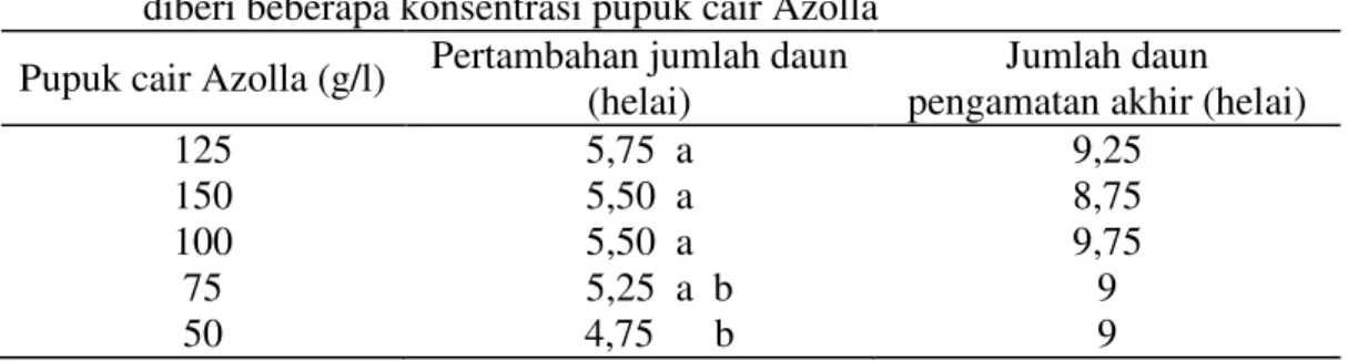 Tabel  2  menunjukkan  bahwa  pemberian  pupuk  cair  Azolla  pada  konsentrasi  125  g/l  berbeda  nyata  dalam  meningkatkan  pertambahan  jumlah  daun  bibit  kelapa  sawit  dibanding  pemberian  konsentrasi  50  g/l,  namun  berbeda  tidak  nyata  deng
