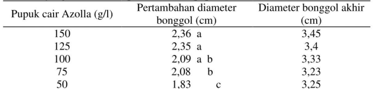 Tabel  3.  Pertambahan  diameter  bonggol  (cm)  bibit  kelapa  sawit  umur  7  bulan  yang diberi beberapa konsentrasi pupuk cair Azolla 