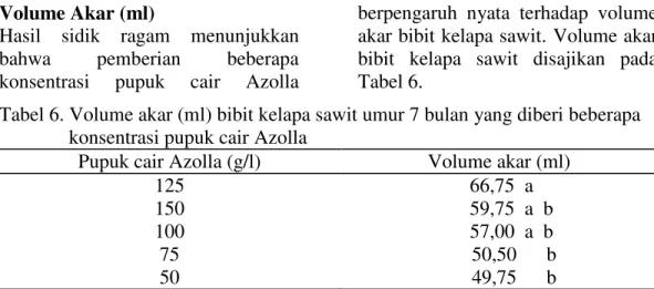 Tabel 6. Volume akar (ml) bibit kelapa sawit umur 7 bulan yang diberi beberapa    konsentrasi pupuk cair Azolla 