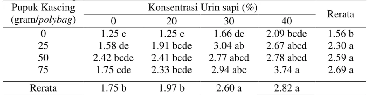 Tabel 5. Rerata rasio tajuk akar kelapa sawit pada perlakukan pupuk kascing dan  urin sapi 