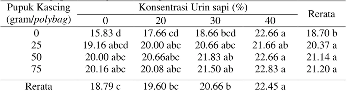 Tabel  1.  Rerata  pertambahan  tinggi  bibit  (cm)  kelapa  sawit  pada  perlakukan  pupuk kascing dan urin sapi  