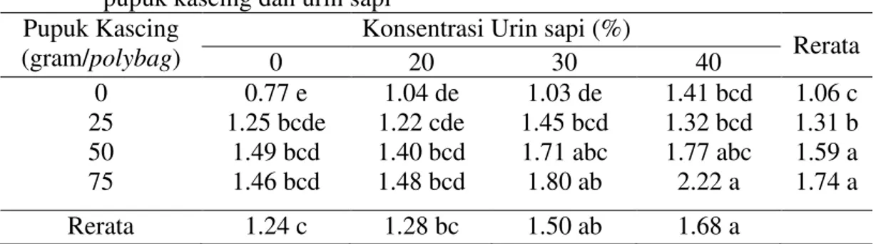 Tabel  3.Rerata  pertambahan  diameter  batang  (cm)  kelapa  sawit  pada  perlakukan  pupuk kascing dan urin sapi 