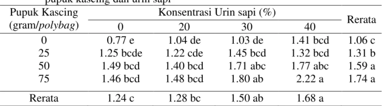 Tabel  3.Rerata  pertambahan  diameter  batang  (cm)  kelapa  sawit  pada  perlakukan  pupuk kascing dan urin sapi 