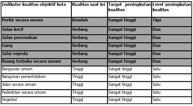 Tabel 6. Prioritas Peningkatan Kualitas objektif kota: Surabaya