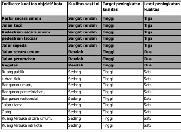 Tabel 7. Prioritas Peningkatan Kualitas objektif kota: Bandung