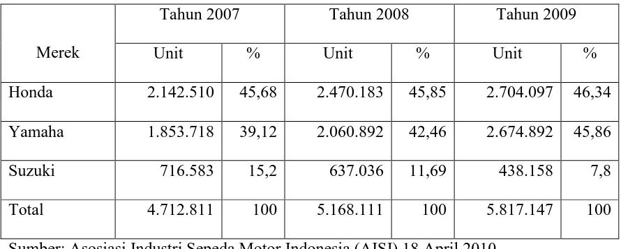 Tabel 1.1. Penjualan Motor Di Indonesia Tahun 2007-2009 