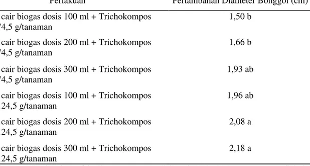Tabel 2.  Pertambahan diameter bonggol bibit  tanaman kelapa sawit varietas Tenera (D x P)  Marihat umur 3 bulan sampai 6 bulan pada perlakuan kombinasi limbah cair biogas  dengan Trichokompos TKKS