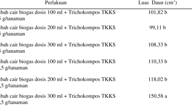 Tabel 4.  Luas daun bibit tanaman kelapa sawit varietas Tenera (D x P) Marihat umur 3 bulan  sampai  6  bulan  pada  perlakuan  kombinasi  pupuk  limbah  cair  biogas  dengan  Trichokompos TKKS