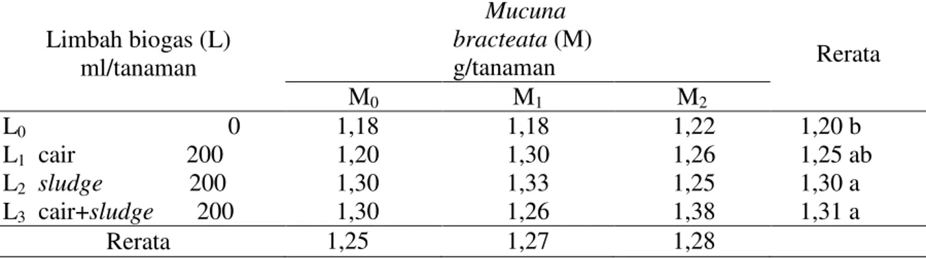 Tabel  3  menunjukkan  bahwa  rerata  pemberian  limbah  biogas  dalam  bentuk  cair+sludge  dosis  200  ml/tanaman  merupakan pertambahan diameter bonggol  bibit  kelapa  sawit  terbesar  yaitu  1,32  cm,  berbeda  nyata  denga  pemberian  limbah  biogas 