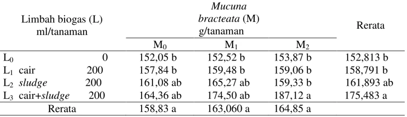 Tabel  4.  Luas  daun  (cm 2 )  bibit  kelapa  sawit  dengan  pemberian  limbah  biogas  dan  mulsa 