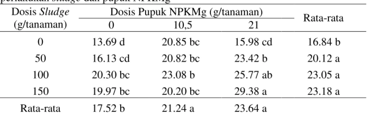 Tabel  7.  Rata-rata  berat  kering  bibit  (g)  kelapa  sawit  umur  6  bulan  pada   perlakukan sludge dan pupuk NPKMg 