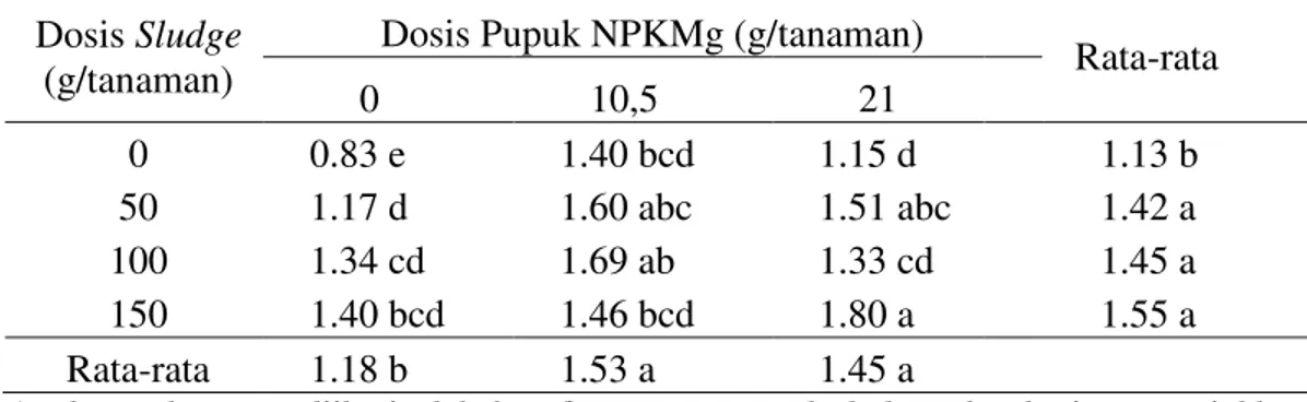 Tabel 4. Rata-rata pertambahan diameter batang bibit (cm) kelapa sawit umur 6  bulan dengan pemberian sludge dan pupuk NPKMg 