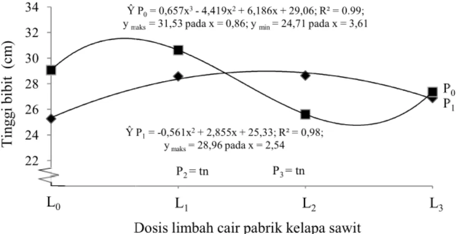 Gambar  3.  Hubungan  dosis  limbah pemberian berbagai dosi Diameter Batang (mm) 