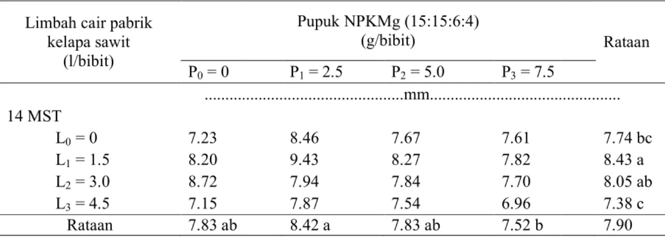 Tabel 2. Rataan diameter batang 14 M sawit dan pupuk NPKMg (1 Limbah cair pabrik 