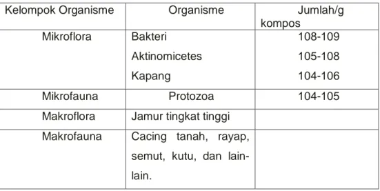 Tabel 2.4 Organisme yang terlibat dalam proses pengomposan 