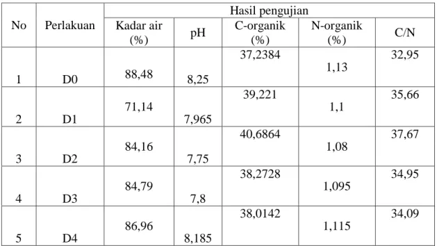 Tabel 4.1 Karakteristik bahan kompos 