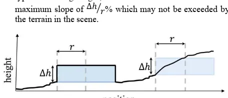 Figure 1. The problem with height-based thresholds and low  structures. 