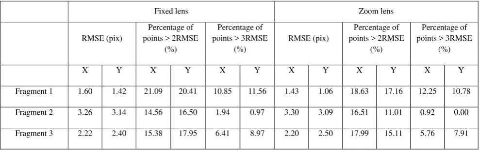 Table 5. The error values and the percentage of points greater than 2RMSE and 3RMSE for calibration with the ComputerVision method
