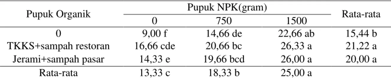 Tabel 4. Pertambahan panjang pelepah  kelapa sawit belum menghasilkan (cm)   dengan  pemberian pupuk kompos dan Pupuk NPK 
