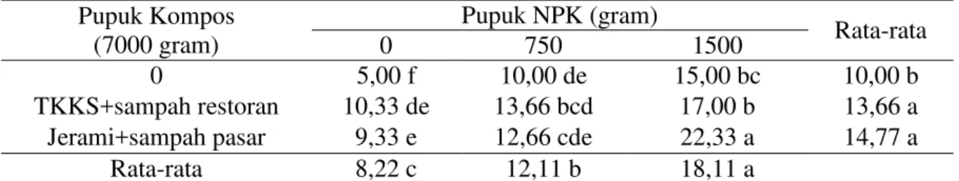 Tabel 5. Pertambahan Jumlah pelepah kelapa sawit belum menghasilkan (helai)   dengan  pemberian pupuk kompos dan pupuk NPK 