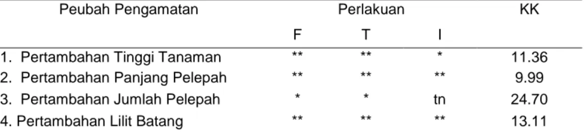 Tabel 1.  Hasil analisis keragaman pengaruh  pemberian jenis, takaran pupuk dan kombinasi                  antar perlakuan terhadap semua peubah yang diamati 