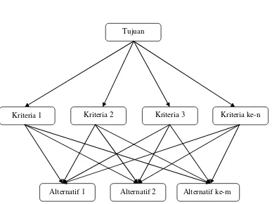 Gambar 2.1 Struktur Hirarki yang Complete 