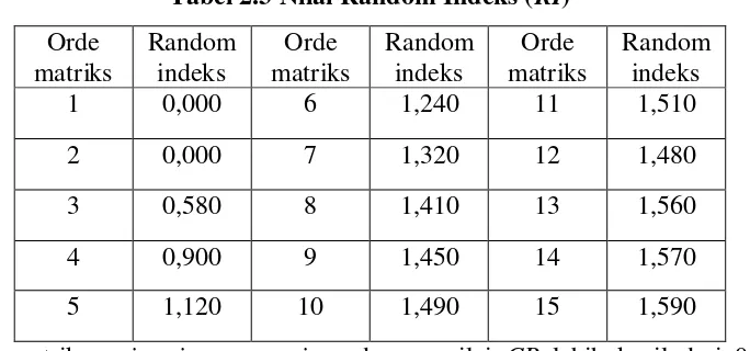 Tabel 2.3 Nilai Random Indeks (RI) 