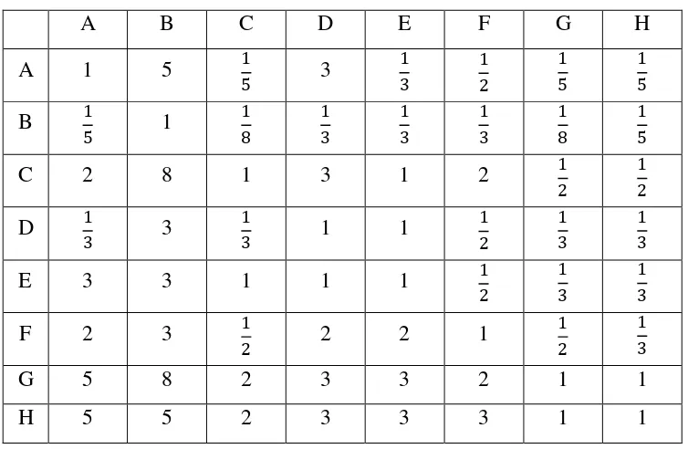 Tabel 3.1 Matriks Faktor Pembobotan Hirarki untuk Semua Kriteria 