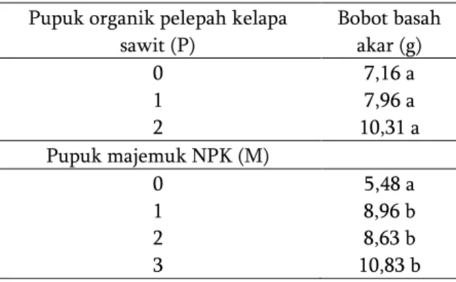 Tabel  1.  Pengaruh  mandiri  dosis  pupuk  organik  pelepah kelapa sawit dan pupuk majemuk  NPK terhadap bobot basah akar bibit.