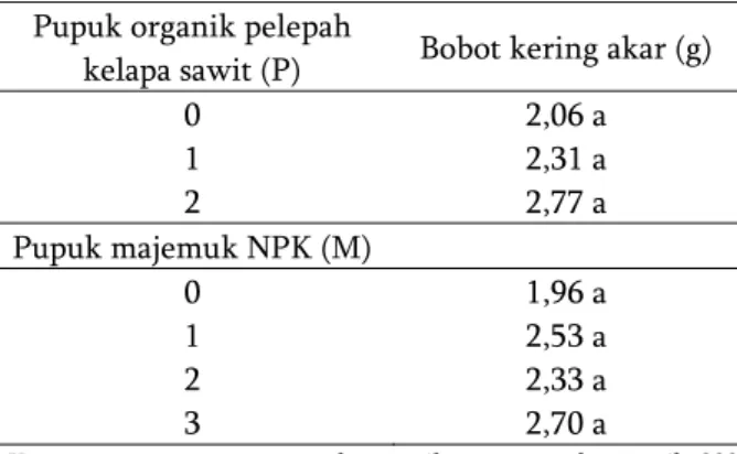 Tabel  2.  Pengaruh  mandiri  dosis  pupuk  organik  pelepah kelapa sawit dan pupuk majemuk  NPK terhadap bobot kering akar bibit
