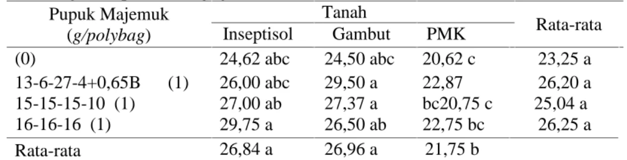 Tabel 1.Tinggi bibit kelapa sawit (cm) umur 4 bulan dengan pemberian beberapa jenis pupuk majemuk pada berbagaijenis tanah.