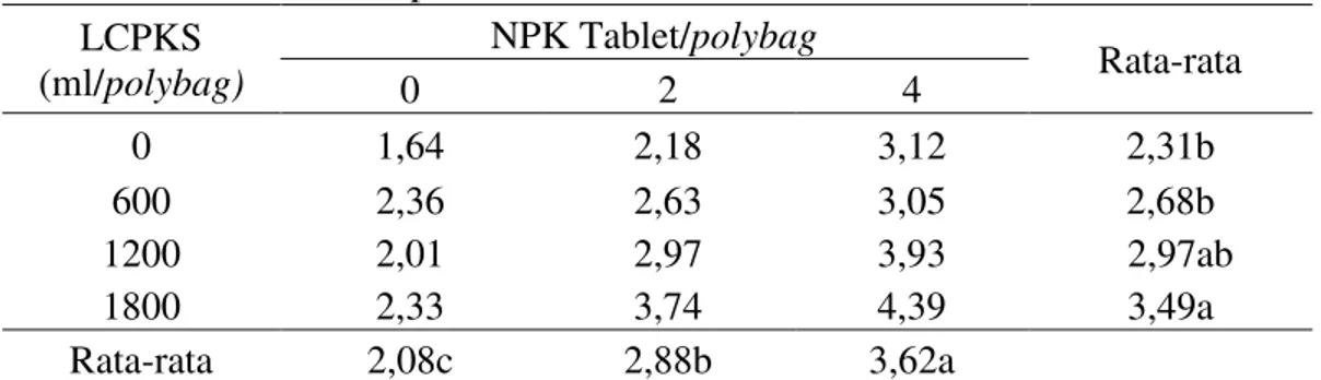 Tabel  5.  Rata-rata  rasio  tajuk  akar  bibit  kelapa  sawit  dengan  pemberian  LCPKS  dan NPK Tablet pada umur 5 - 6 bulan