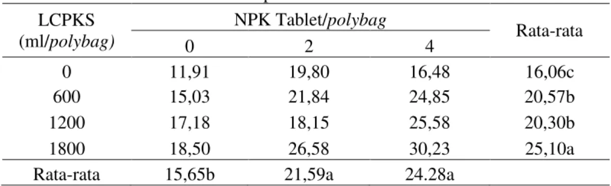 Tabel 1. Rata-rata Pertambahan tinggi bibit kelapa sawit (cm) dengan pemberian  LCPKS   dan NPK Tablet pada umur 5 - 6 bulan  