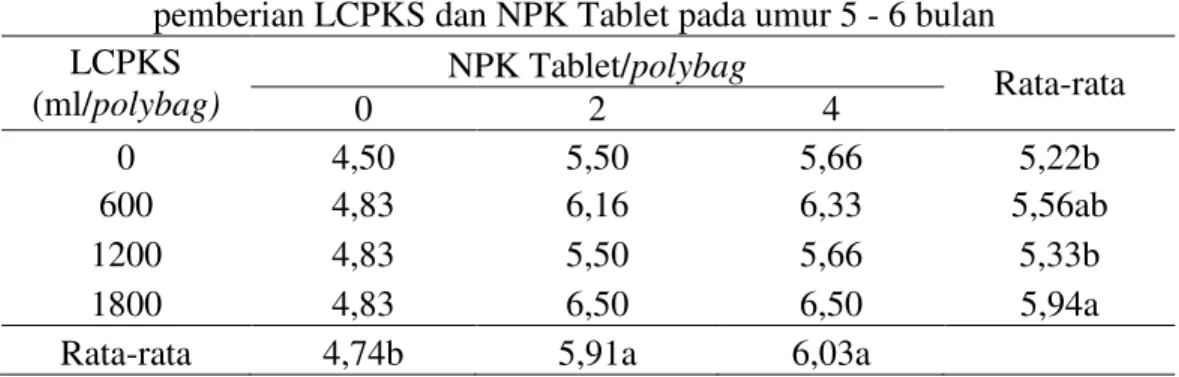 Tabel 2.   Rata-rata  pertambahan  jumlah  daun  bibit  kelapa  sawit  (helai)  dengan  pemberian LCPKS dan NPK Tablet pada umur 5 - 6 bulan 