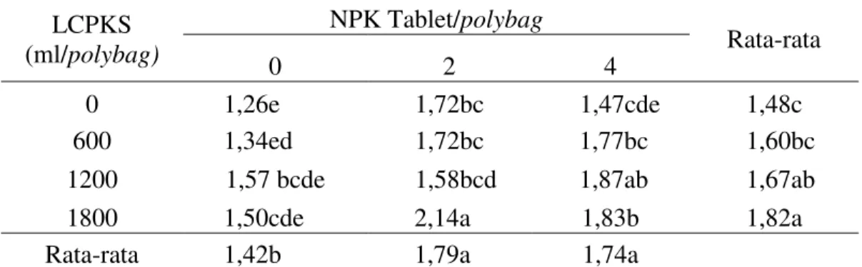 Tabel  3.  Rata-rata  pertambahan  diameter  batang  bibit  kelapa  sawit  (cm)  dengan  pemberian LCPKS dan NPK Tablet pada umur 5 - 6 bulan 