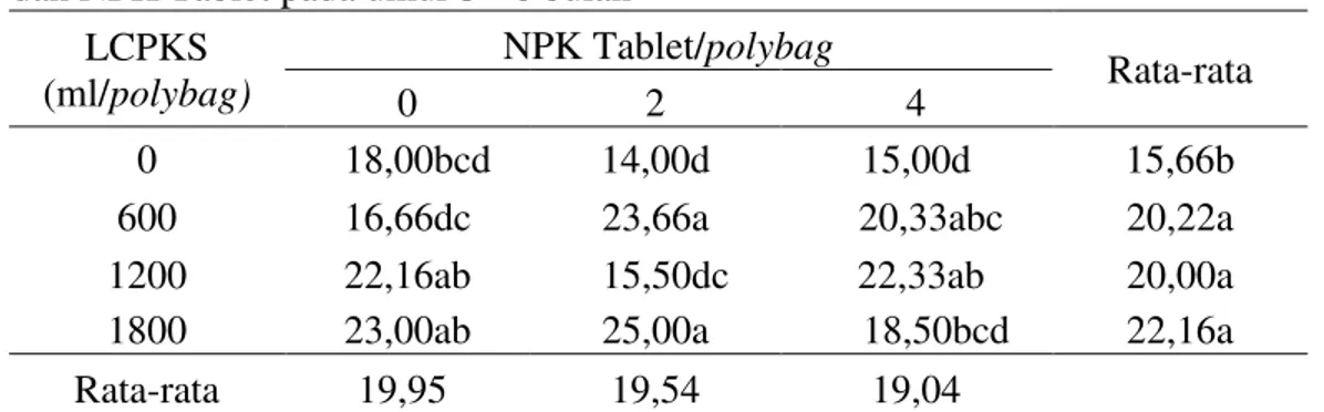 Tabel 4. Rata-rata volume akar bibit kelapa sawit (ml) dengan pemberian LCPKS   dan NPK Tablet pada umur 5 - 6 bulan